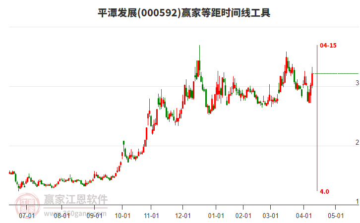 000592平潭發(fā)展等距時間周期線工具