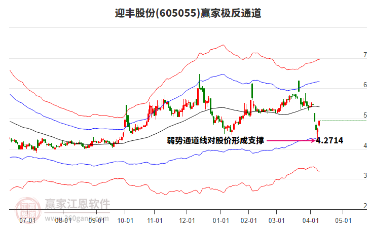 605055迎豐股份贏家極反通道工具