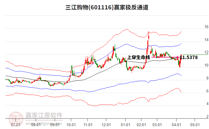 601116三江購物贏家極反通道工具 601116三江購物贏家極反通道工具