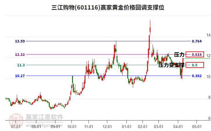 601116三江購物黃金價格回調(diào)支撐位工具 601116三江購物黃金價格回調(diào)支撐位工具