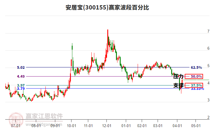 300155安居寶波段百分比工具 300155安居寶波段百分比工具