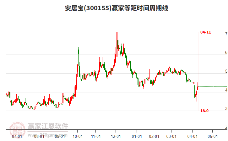 300155安居寶等距時間周期線工具 300155安居寶等距時間周期線工具