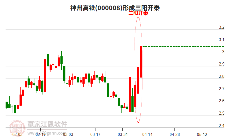 神州高鐵形成頂部三陽開泰形態(tài) 神州高鐵形成頂部三陽開泰形態(tài)