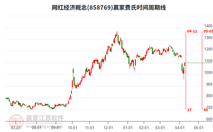 網(wǎng)紅經(jīng)濟(jì)概念費(fèi)氏時(shí)間周期線工具 網(wǎng)紅經(jīng)濟(jì)概念費(fèi)氏時(shí)間周期線工具