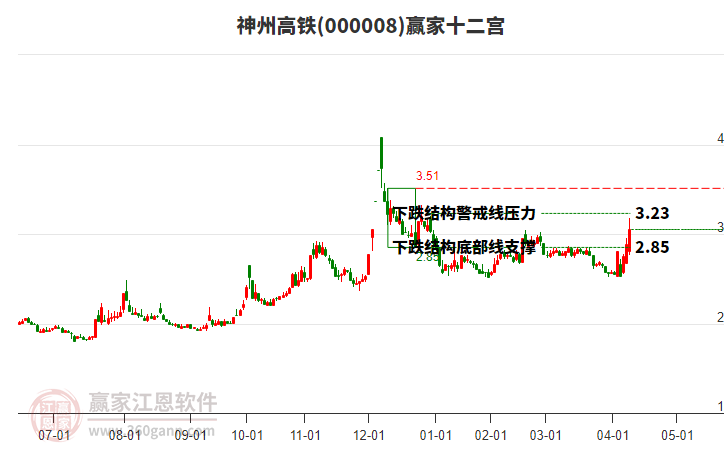 000008神州高鐵贏家十二宮工具 000008神州高鐵贏家十二宮工具
