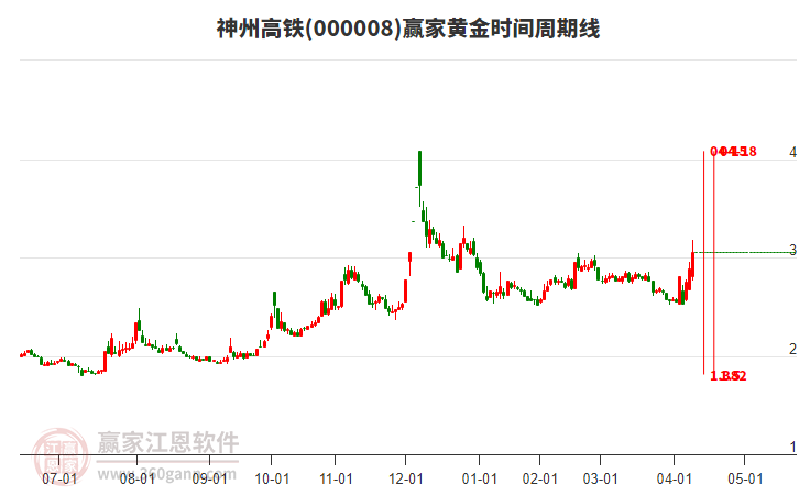 000008神州高鐵黃金時間周期線工具 000008神州高鐵黃金時間周期線工具