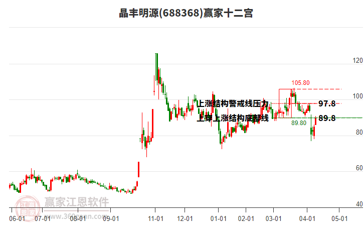 688368晶豐明源贏家十二宮工具 688368晶豐明源贏家十二宮工具