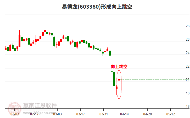 603380易德龍形成向上跳空形態(tài)