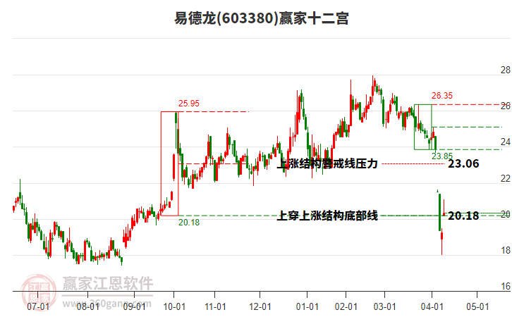 603380易德龍贏家十二宮工具
