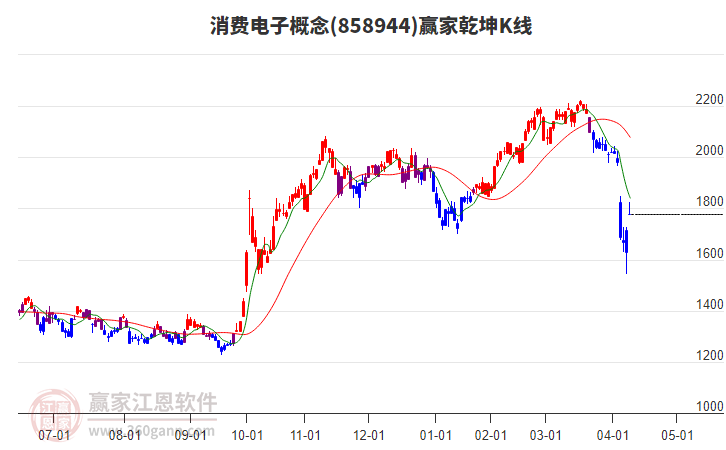 858944消費(fèi)電子贏家乾坤K線工具
