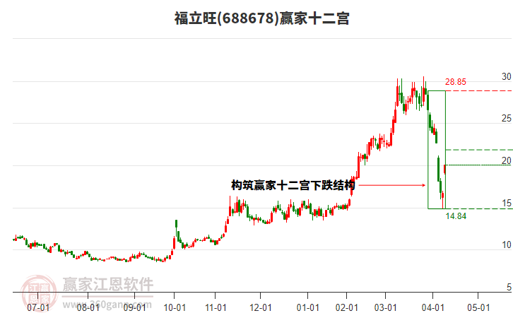 688678福立旺贏家十二宮工具 688678福立旺贏家十二宮工具
