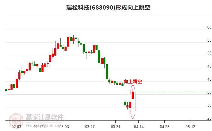 瑞松科技(688090)形成向上跳空形態(tài)