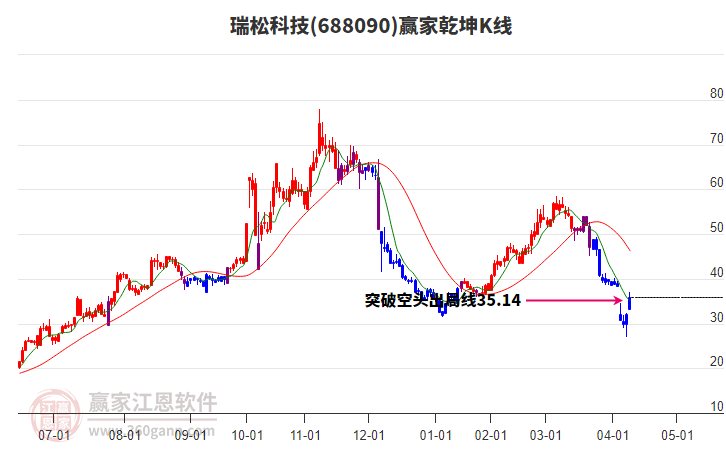 688090瑞松科技贏家乾坤K線工具 688090瑞松科技贏家乾坤K線工具