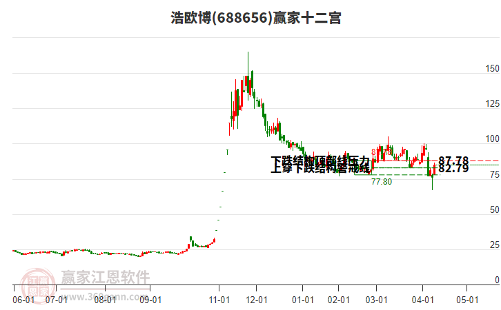 688656浩歐博贏家十二宮工具 688656浩歐博贏家十二宮工具