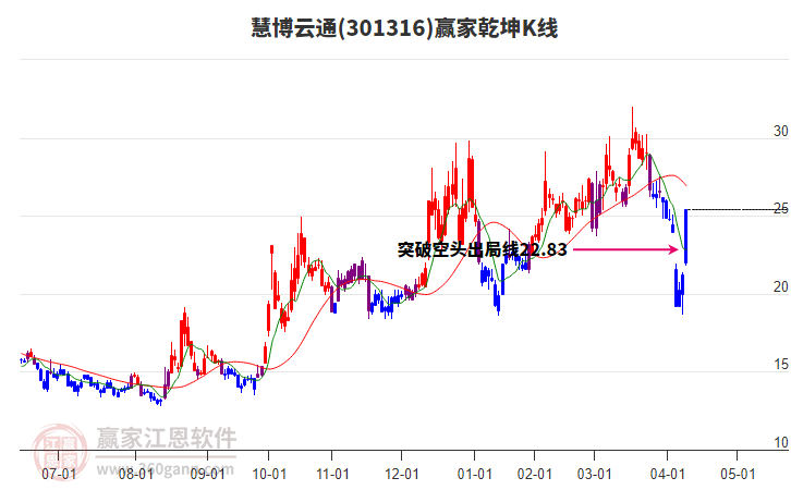 301316慧博云通贏家乾坤K線工具