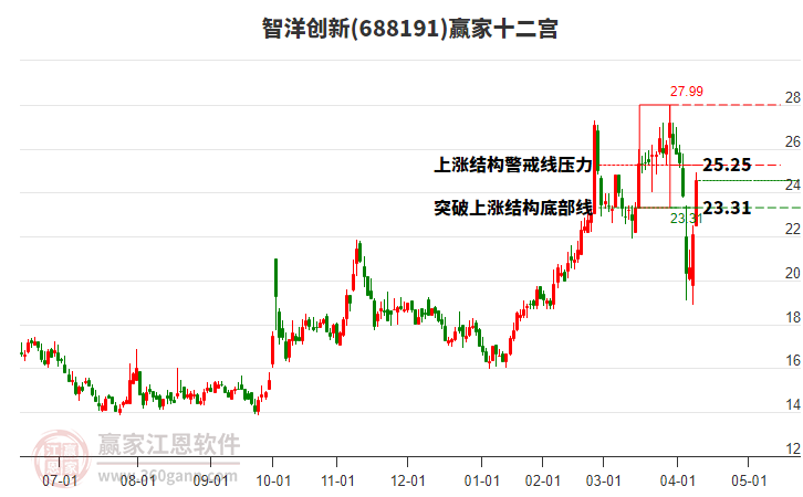 688191智洋創(chuàng)新贏家十二宮工具