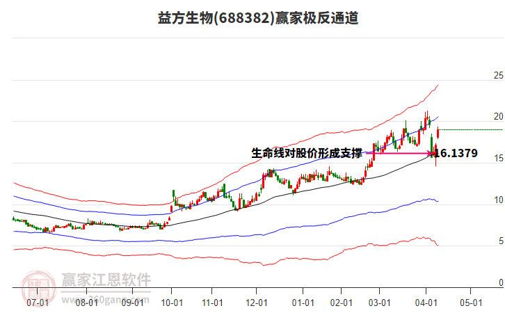 688382益方生物贏家極反通道工具