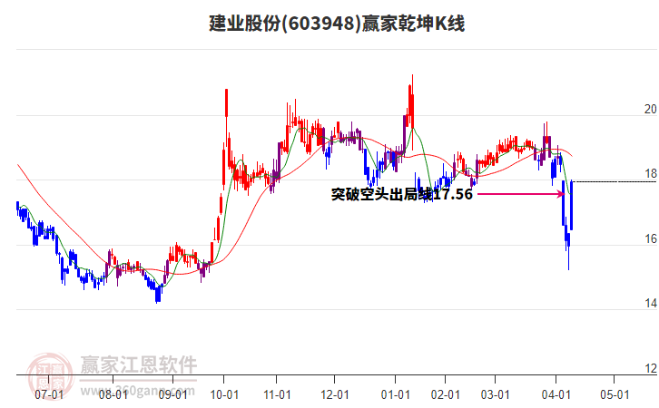 603948建業(yè)股份贏家乾坤K線工具