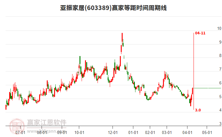 603389亞振家居等距時(shí)間周期線工具