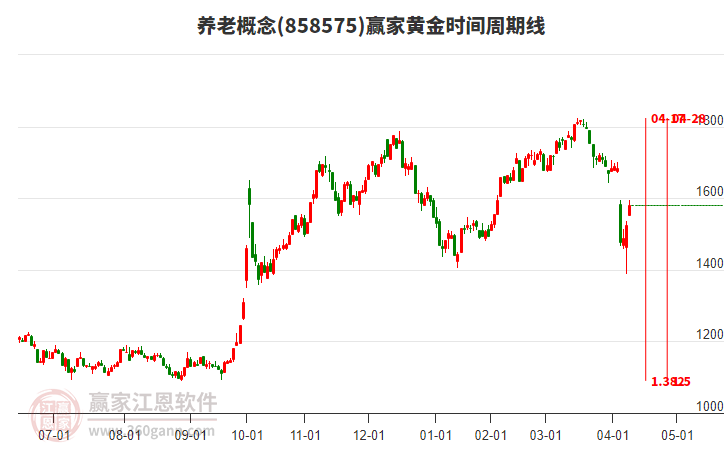 養(yǎng)老概念黃金時間周期線工具 養(yǎng)老概念黃金時間周期線工具