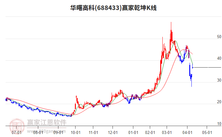 688433華曙高科贏家乾坤K線工具