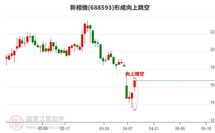 新相微688593形成向上跳空形態(tài)