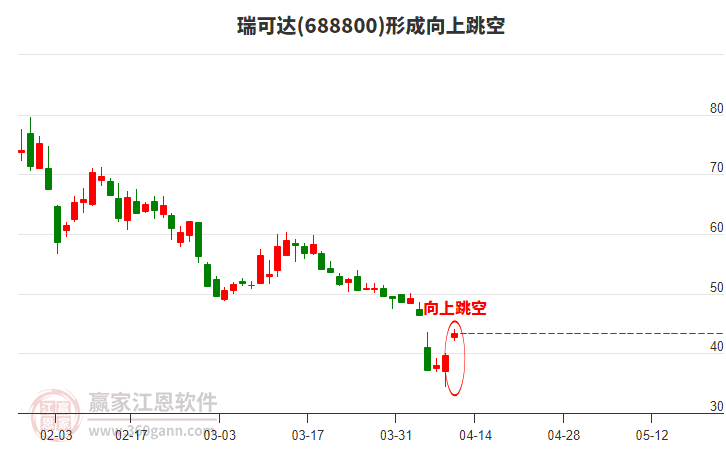 瑞可達形成向上跳空形態(tài)