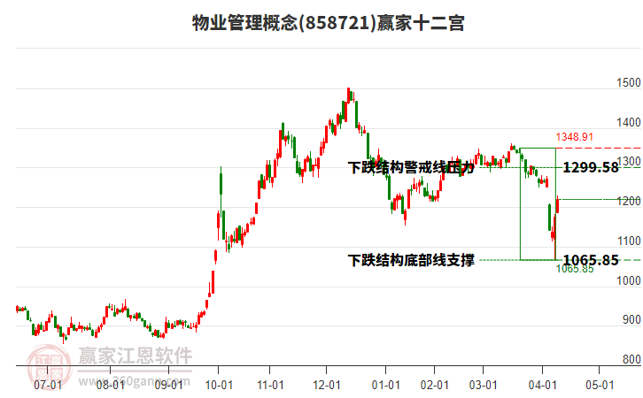 858721物業(yè)管理贏家十二宮工具