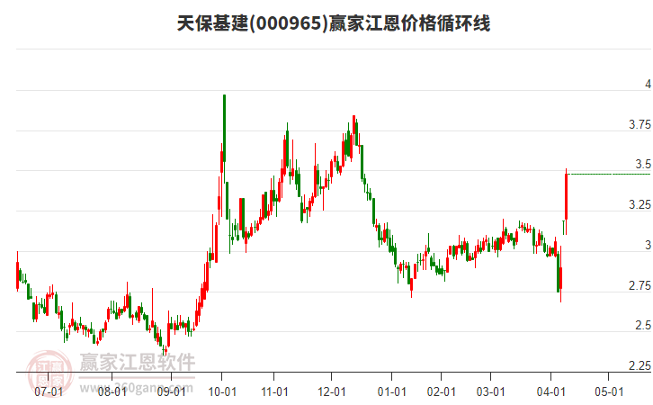 000965天?；ń鲀r(jià)格循環(huán)線工具