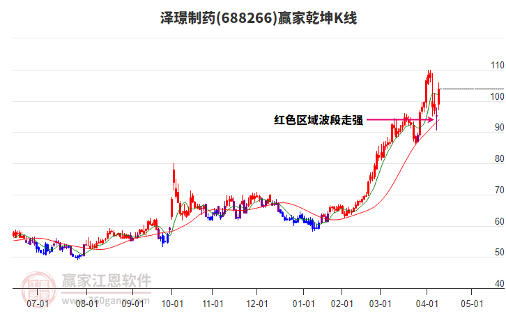 688266澤璟制藥贏家乾坤K線工具