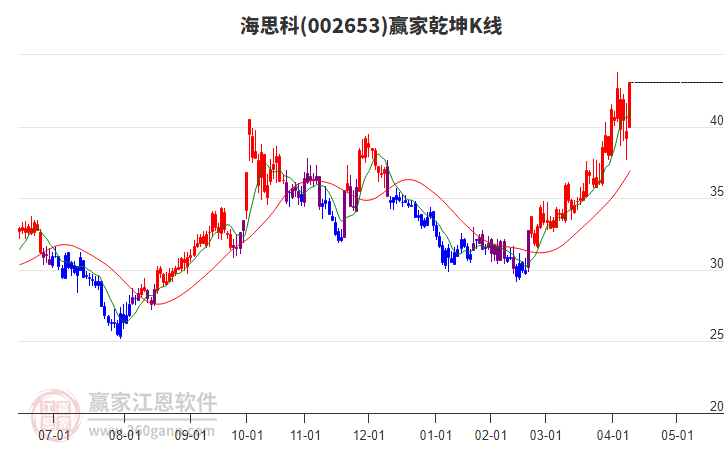 002653海思科贏家乾坤K線工具
