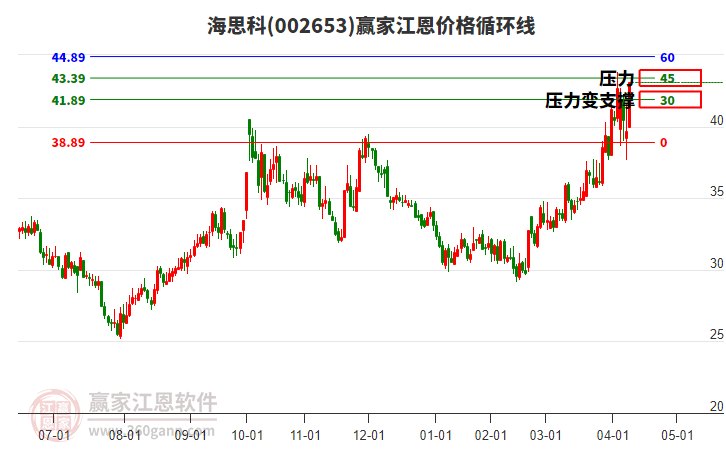 002653海思科江恩價格循環(huán)線工具