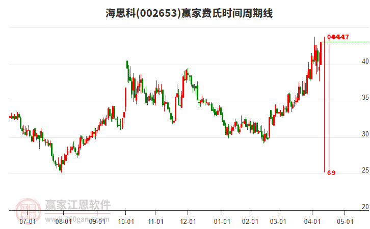 002653海思科費氏時間周期線工具