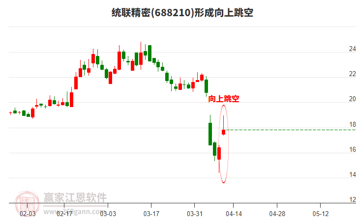 統(tǒng)聯(lián)精密(688210)形成向上跳空形態(tài)
