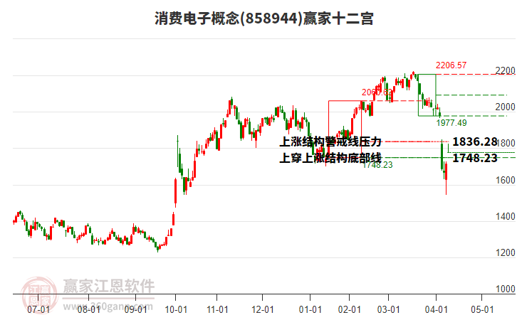 858944消費電子贏家十二宮工具