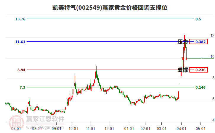 002549凱美特氣黃金價格回調(diào)支撐位工具