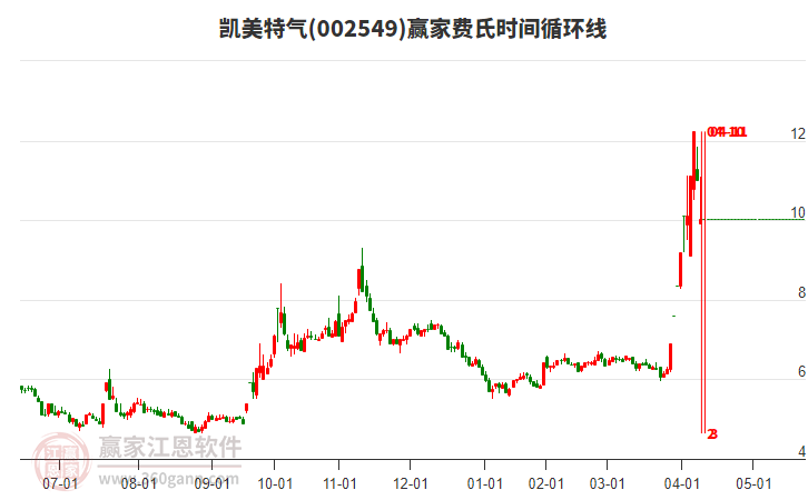 002549凱美特氣費(fèi)氏時間循環(huán)線工具