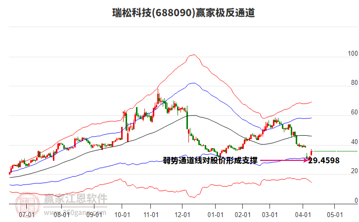 688090瑞松科技贏家極反通道工具