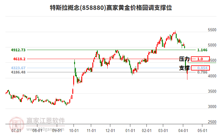 特斯拉概念黃金價格回調(diào)支撐位工具 特斯拉概念黃金價格回調(diào)支撐位工具