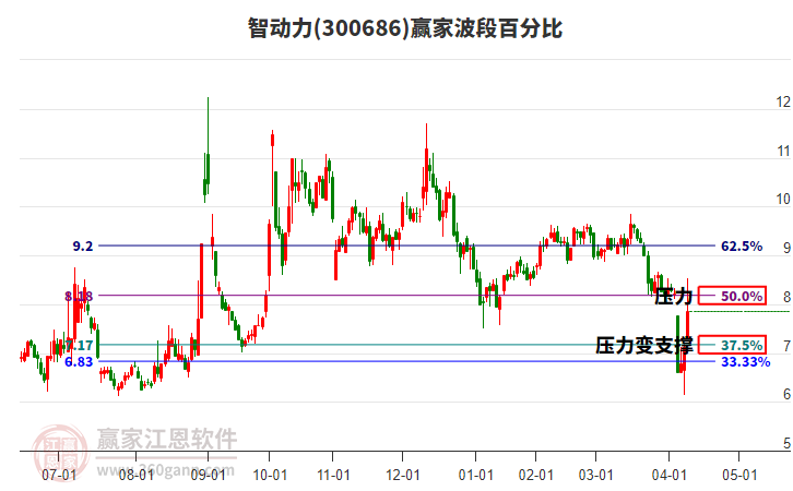 300686智動(dòng)力波段百分比工具 300686智動(dòng)力波段百分比工具