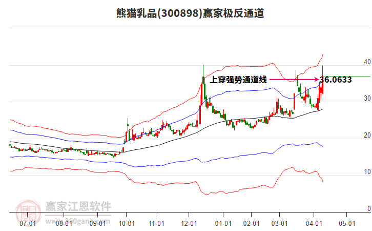 300898熊貓乳品贏家極反通道工具 300898熊貓乳品贏家極反通道工具