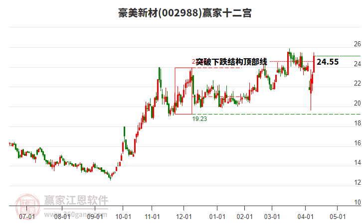 002988豪美新材贏家十二宮工具