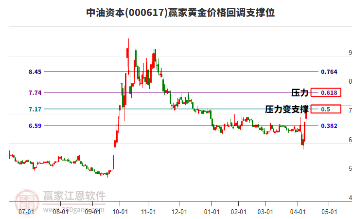 000617中油資本黃金價格回調(diào)支撐位工具 000617中油資本黃金價格回調(diào)支撐位工具