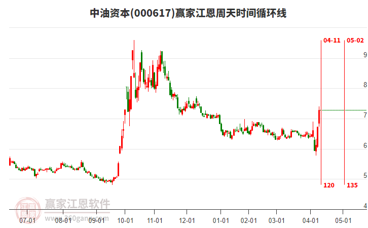 000617中油資本江恩周天時間循環(huán)線工具 000617中油資本江恩周天時間循環(huán)線工具