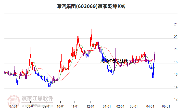 603069海汽集團(tuán)贏家乾坤K線工具