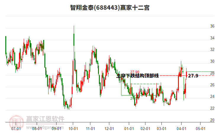 688443智翔金泰贏家十二宮工具