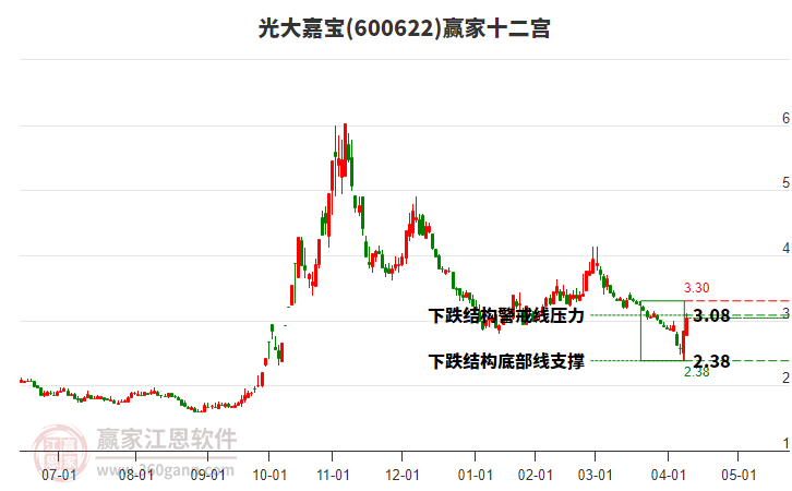 600622光大嘉寶贏家十二宮工具