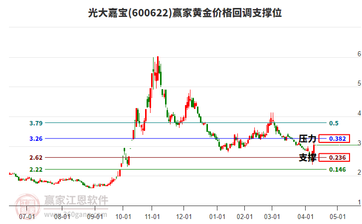 600622光大嘉寶黃金價格回調(diào)支撐位工具