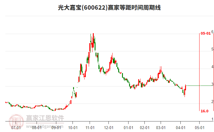 600622光大嘉寶等距時間周期線工具