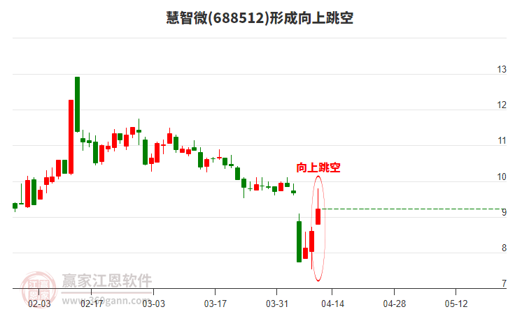 688512慧智微形成向上跳空形態(tài) 688512慧智微形成向上跳空形態(tài)